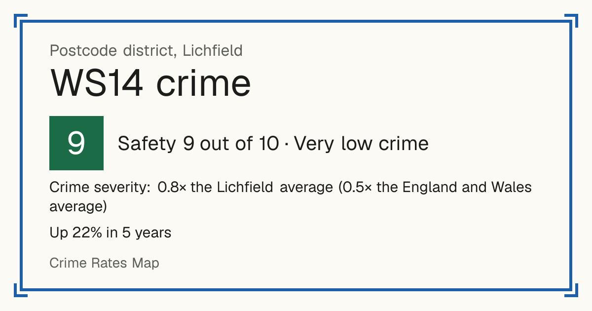 Recorded crime in WS14 is 0.8 times the Lichfield average and 0.5 times the England and Wales average. Over 5 years it has risen 22%. Most of the harm comes from violence and sexual offences (assaults, harassment, sexual offences). Police data to August 2026.