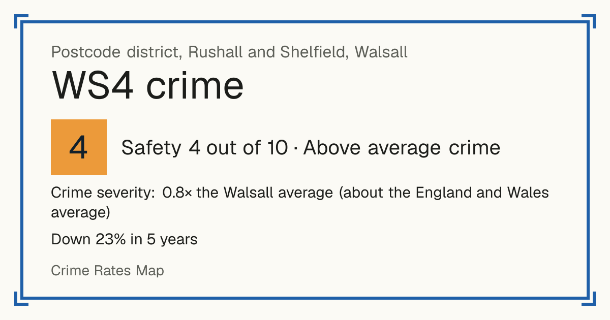 Recorded crime in WS4 is 0.8 times the Walsall average and about the England and Wales average. Over 5 years it has fallen 23%. Most of the harm comes from violence and sexual offences (assaults, harassment, sexual offences). Police data to August 2026.