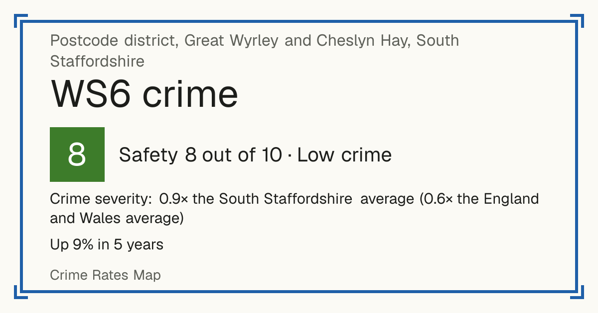 Recorded crime in WS6 is 0.9 times the South Staffordshire average and 0.6 times the England and Wales average. Over 5 years it has risen 9%. Most of the harm comes from violence and sexual offences (assaults, harassment, sexual offences). Police data to August 2026.