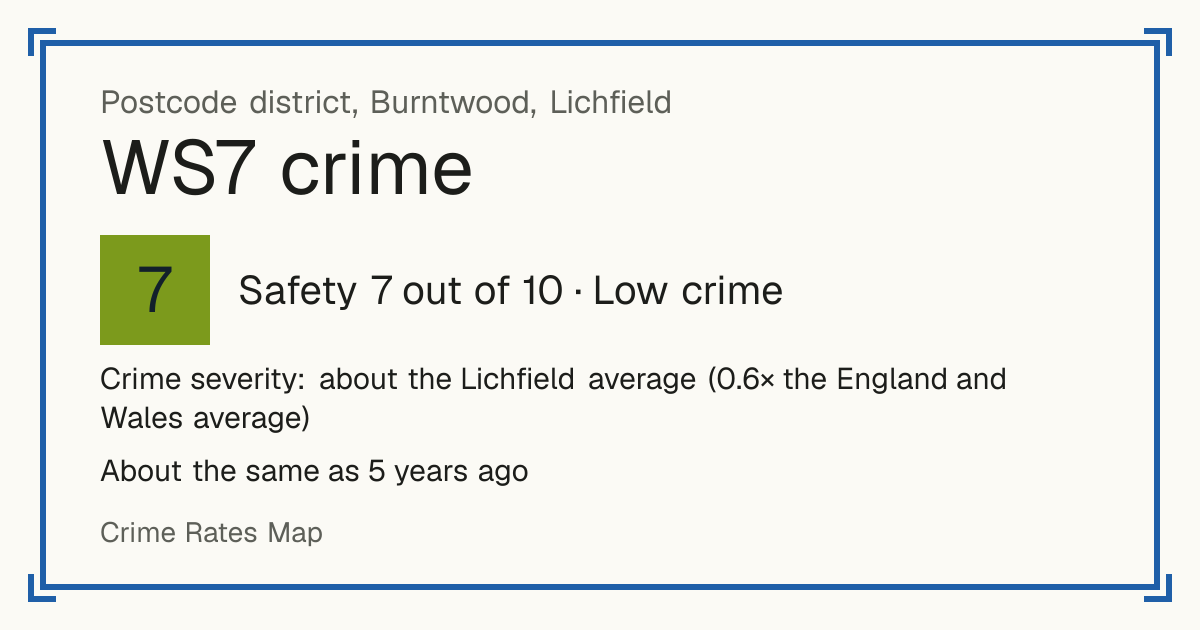 Recorded crime in WS7 is about the Lichfield average and 0.6 times the England and Wales average. It is about the same as 5 years ago. Most of the harm comes from violence and sexual offences (assaults, harassment, sexual offences). Police data to August 2026.