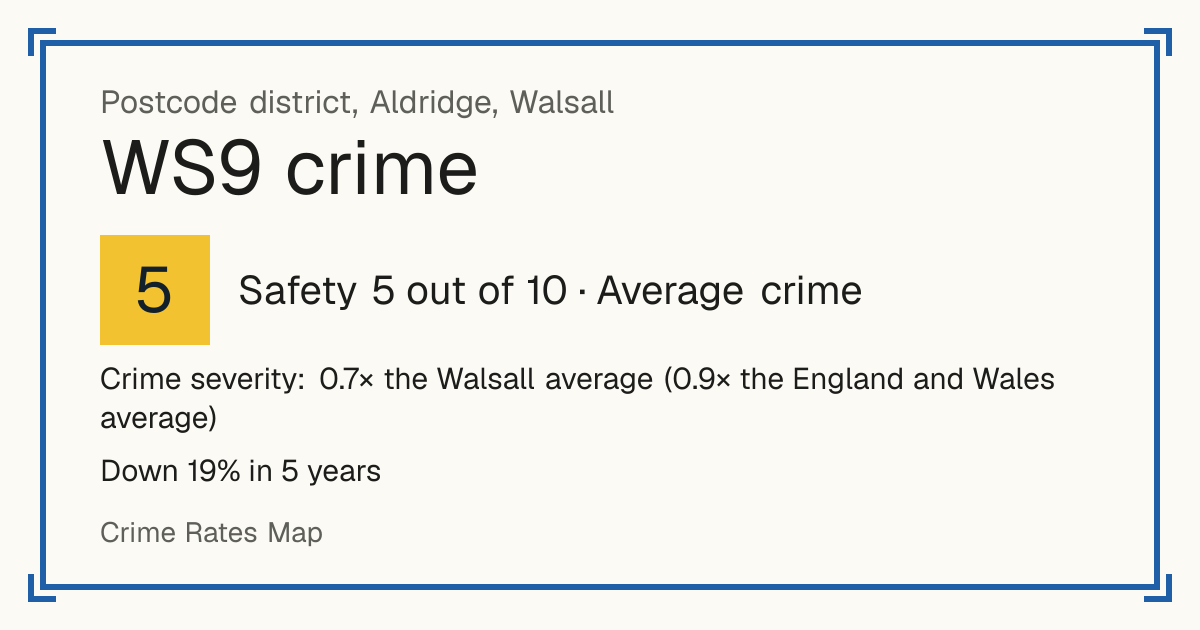 Recorded crime in WS9 is 0.7 times the Walsall average and 0.9 times the England and Wales average. Over 5 years it has fallen 19%. Most of the harm comes from violence and sexual offences (assaults, harassment, sexual offences). Police data to August 2026.