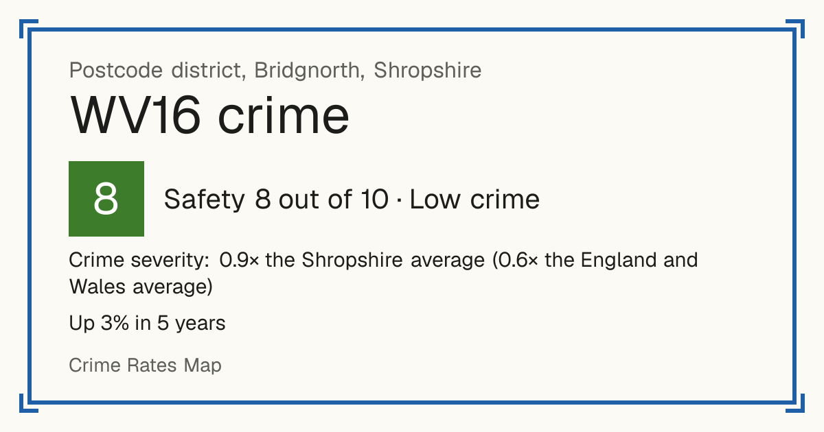 Recorded crime in WV16 is 0.9 times the Shropshire average and 0.6 times the England and Wales average. Over 5 years it has risen 3%. Most of the harm comes from violence and sexual offences (assaults, harassment, sexual offences). Police data to August 2026.
