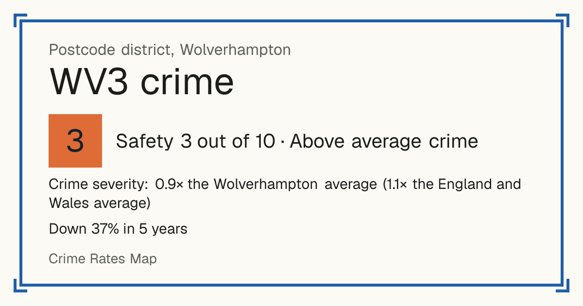Recorded crime in WV3 is 0.9 times the Wolverhampton average and 1.1 times the England and Wales average. Over 5 years it has fallen 37%. Most of the harm comes from violence and sexual offences (assaults, harassment, sexual offences). Police data to August 2026.