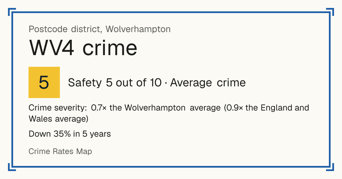 Recorded crime in WV4 is 0.7 times the Wolverhampton average and 0.9 times the England and Wales average. Over 5 years it has fallen 35%. Most of the harm comes from violence and sexual offences (assaults, harassment, sexual offences). Police data to August 2026.