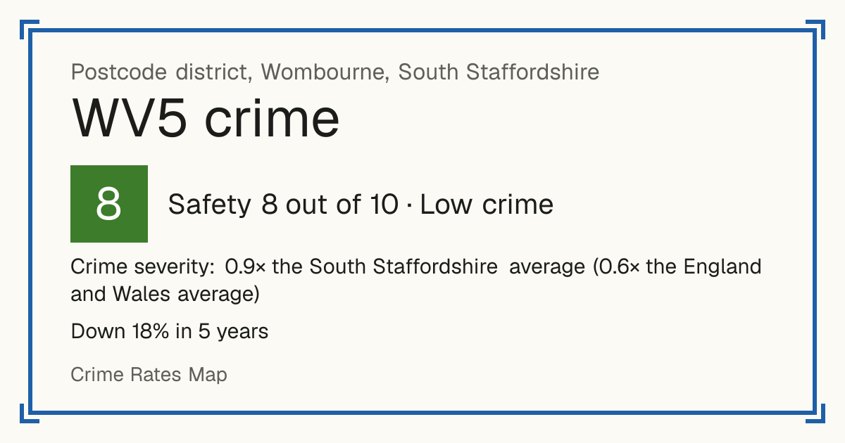 Recorded crime in WV5 is 0.9 times the South Staffordshire average and 0.6 times the England and Wales average. Over 5 years it has fallen 18%. Most of the harm comes from violence and sexual offences (assaults, harassment, sexual offences). Police data to August 2026.