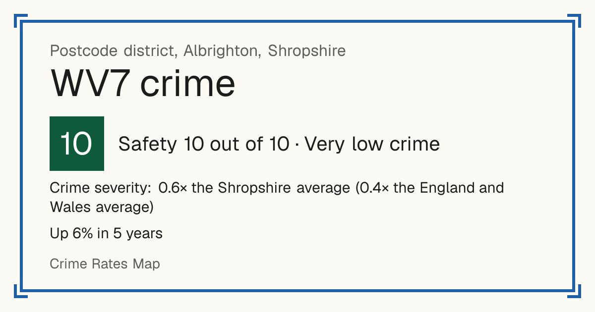 Recorded crime in WV7 is 0.6 times the Shropshire average and 0.4 times the England and Wales average. Over 5 years it has risen 6%. Most of the harm comes from violence and sexual offences (assaults, harassment, sexual offences). Police data to August 2026.