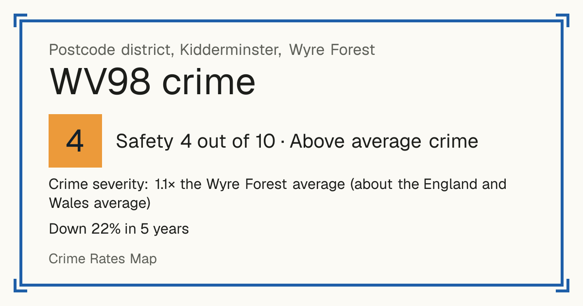 Recorded crime in WV98 is 1.1 times the Wyre Forest average and about the England and Wales average. Over 5 years it has fallen 22%. Most of the harm comes from violence and sexual offences (assaults, harassment, sexual offences). Police data to August 2026.