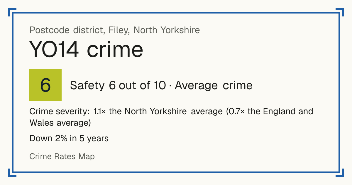 Recorded crime in YO14 is 1.1 times the North Yorkshire average and 0.7 times the England and Wales average. Over 5 years it has fallen 2%. Most of the harm comes from violence and sexual offences (assaults, harassment, sexual offences). Police data to August 2026.