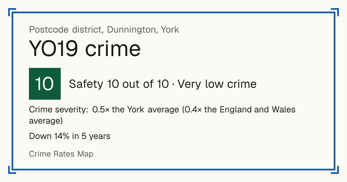 Recorded crime in YO19 is 0.5 times the York average and 0.4 times the England and Wales average. Over 5 years it has fallen 14%. Most of the harm comes from violence and sexual offences (assaults, harassment, sexual offences). Police data to August 2026.