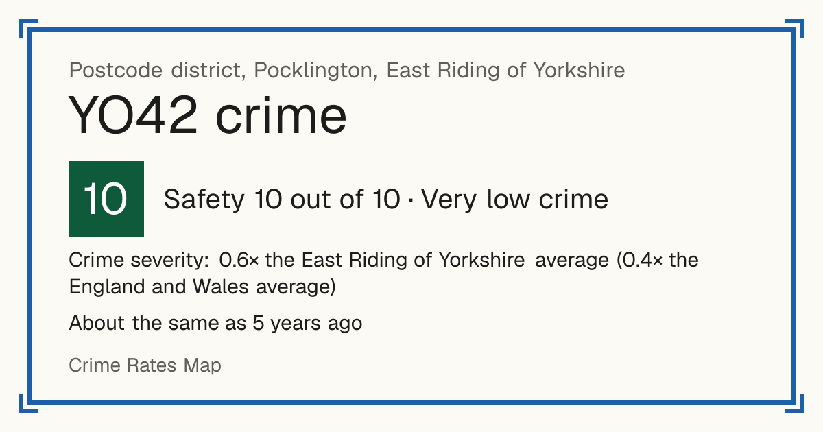 Recorded crime in YO42 is 0.6 times the East Riding of Yorkshire average and 0.4 times the England and Wales average. It is about the same as 5 years ago. Most of the harm comes from violence and sexual offences (assaults, harassment, sexual offences). Police data to August 2026.