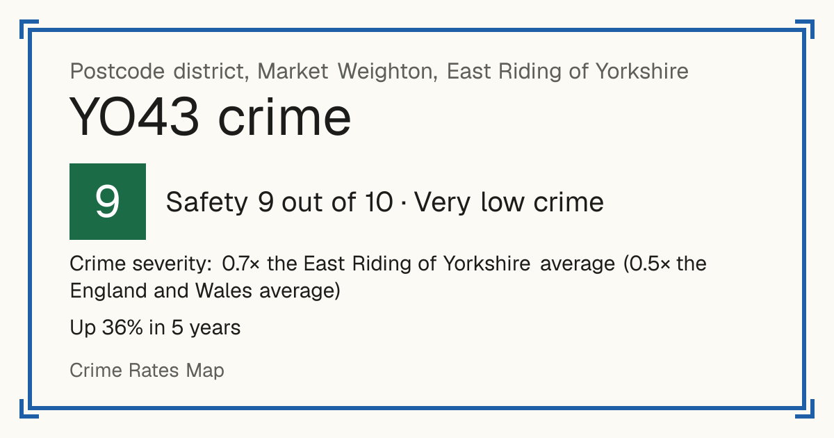 Recorded crime in YO43 is 0.7 times the East Riding of Yorkshire average and 0.5 times the England and Wales average. Over 5 years it has risen 36%. Most of the harm comes from violence and sexual offences (assaults, harassment, sexual offences). Police data to August 2026.