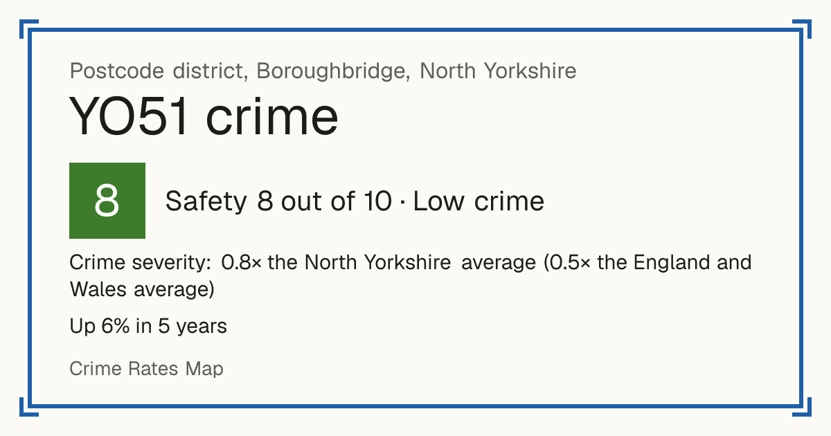 Recorded crime in YO51 is 0.8 times the North Yorkshire average and 0.5 times the England and Wales average. Over 5 years it has risen 6%. Most of the harm comes from violence and sexual offences (assaults, harassment, sexual offences). Police data to August 2026.