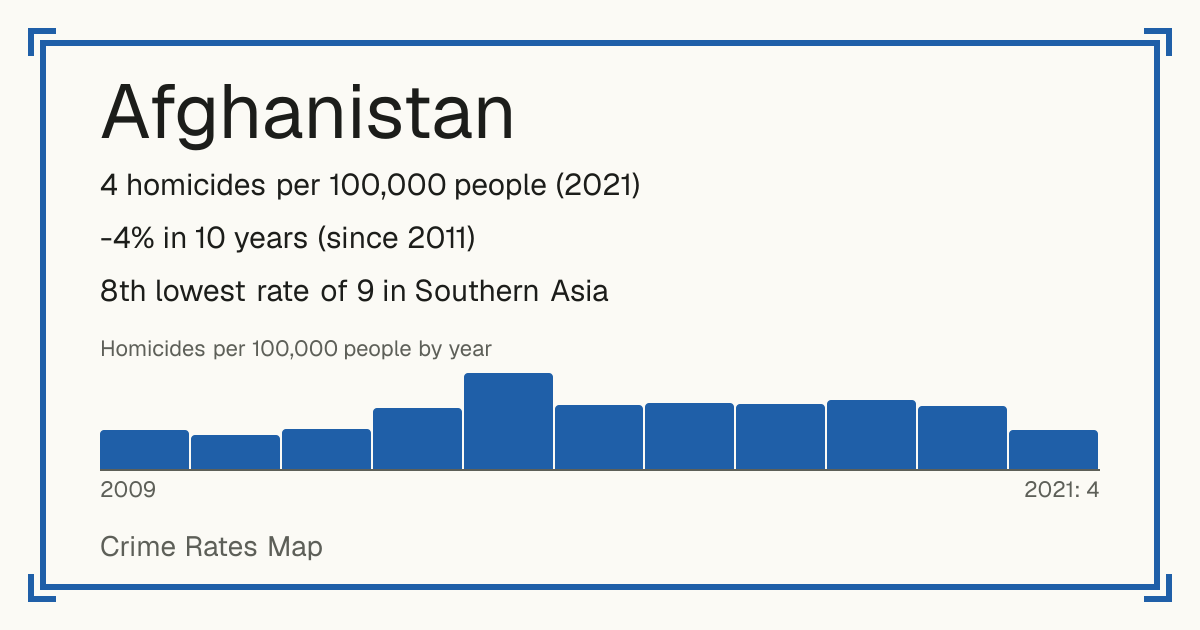 Afghanistan: 4 homicides per 100,000 people (2021). -4% in 10 years (since 2011). 8th lowest rate of 9 in Southern Asia.