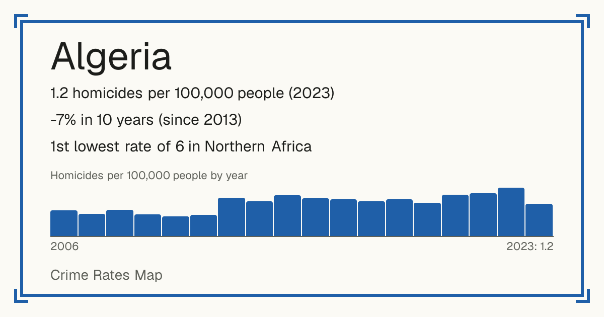 Algeria: 1.2 homicides per 100,000 people (2023). -7% in 10 years (since 2013). 1st lowest rate of 6 in Northern Africa.