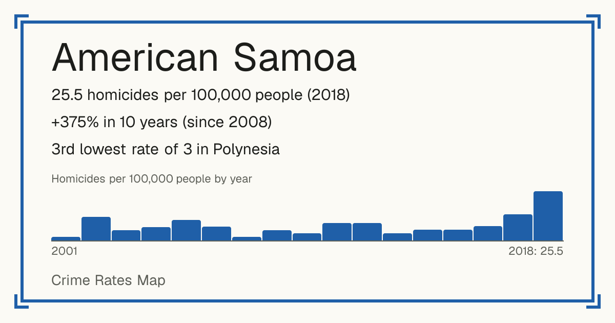 American Samoa: 25.5 homicides per 100,000 people (2018). +375% in 10 years (since 2008). 3rd lowest rate of 3 in Polynesia.