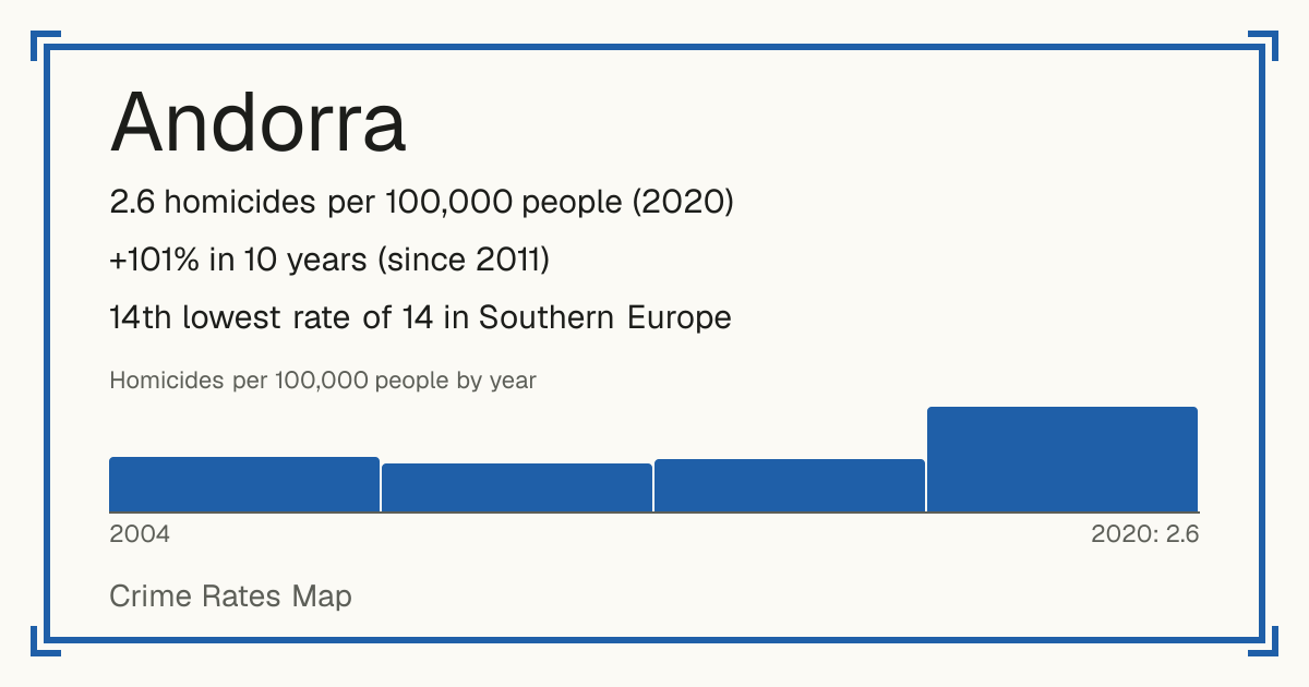 Andorra: 2.6 homicides per 100,000 people (2020). +101% in 10 years (since 2011). 14th lowest rate of 14 in Southern Europe.