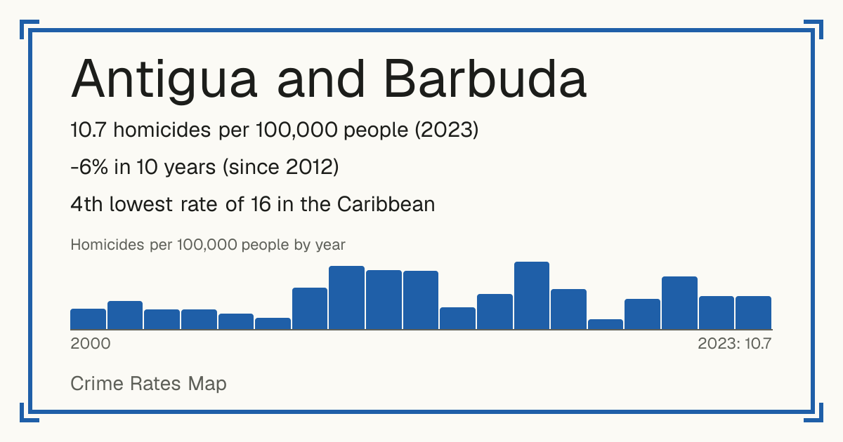Antigua and Barbuda: 10.7 homicides per 100,000 people (2023). -6% in 10 years (since 2012). 4th lowest rate of 16 in the Caribbean.