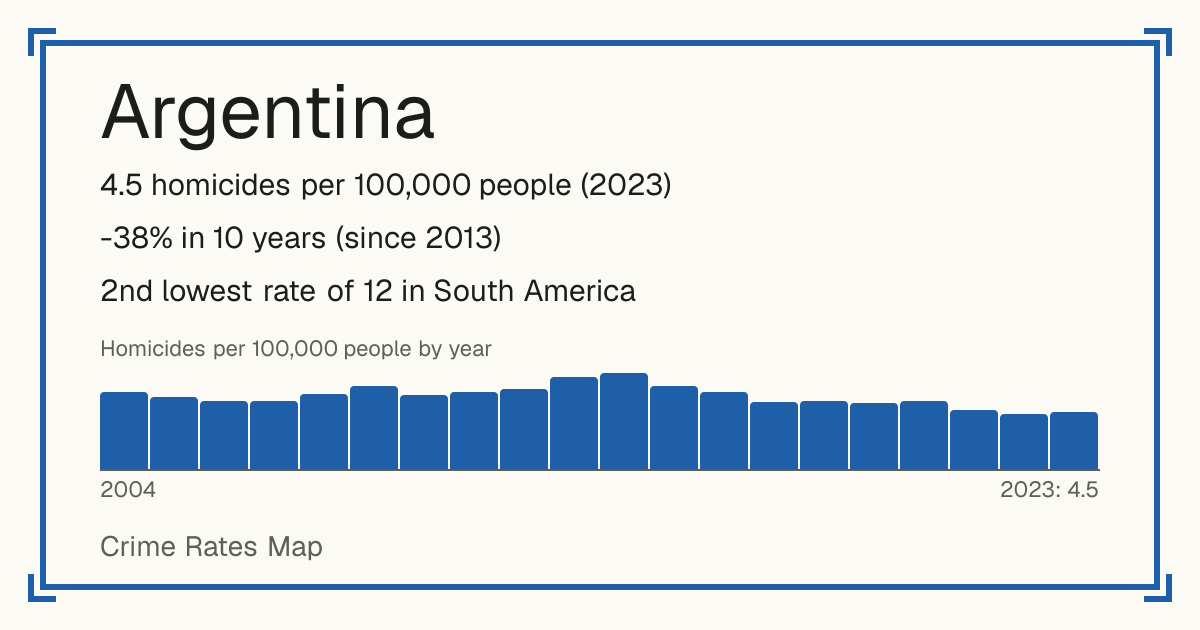 Argentina: 4.5 homicides per 100,000 people (2023). -38% in 10 years (since 2013). 2nd lowest rate of 12 in South America.