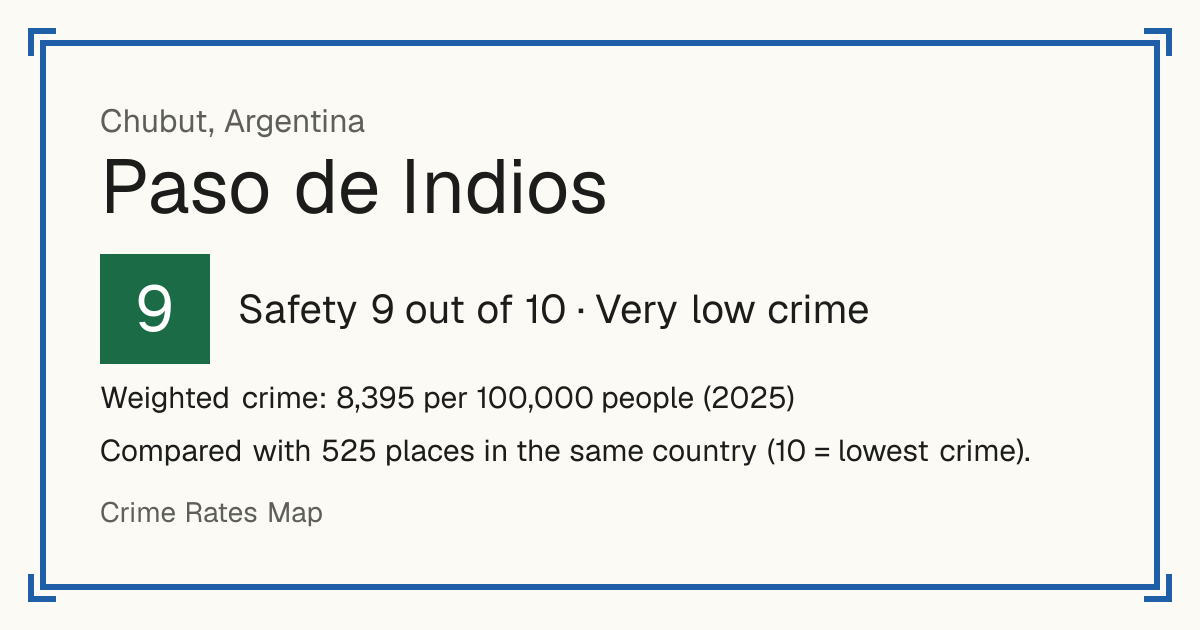 Paso de Indios, Argentina: Safety 9 out of 10 (Very low crime). Weighted crime: 8,395 per 100,000 people (2025).