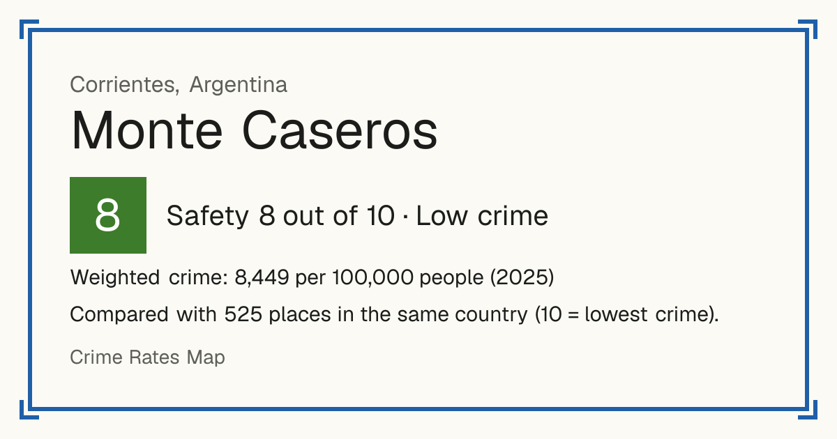 Monte Caseros, Argentina: Safety 8 out of 10 (Low crime). Weighted crime: 8,449 per 100,000 people (2025).