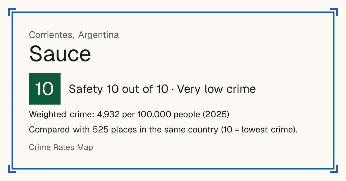 Sauce, Argentina: Safety 10 out of 10 (Very low crime). Weighted crime: 4,932 per 100,000 people (2025).