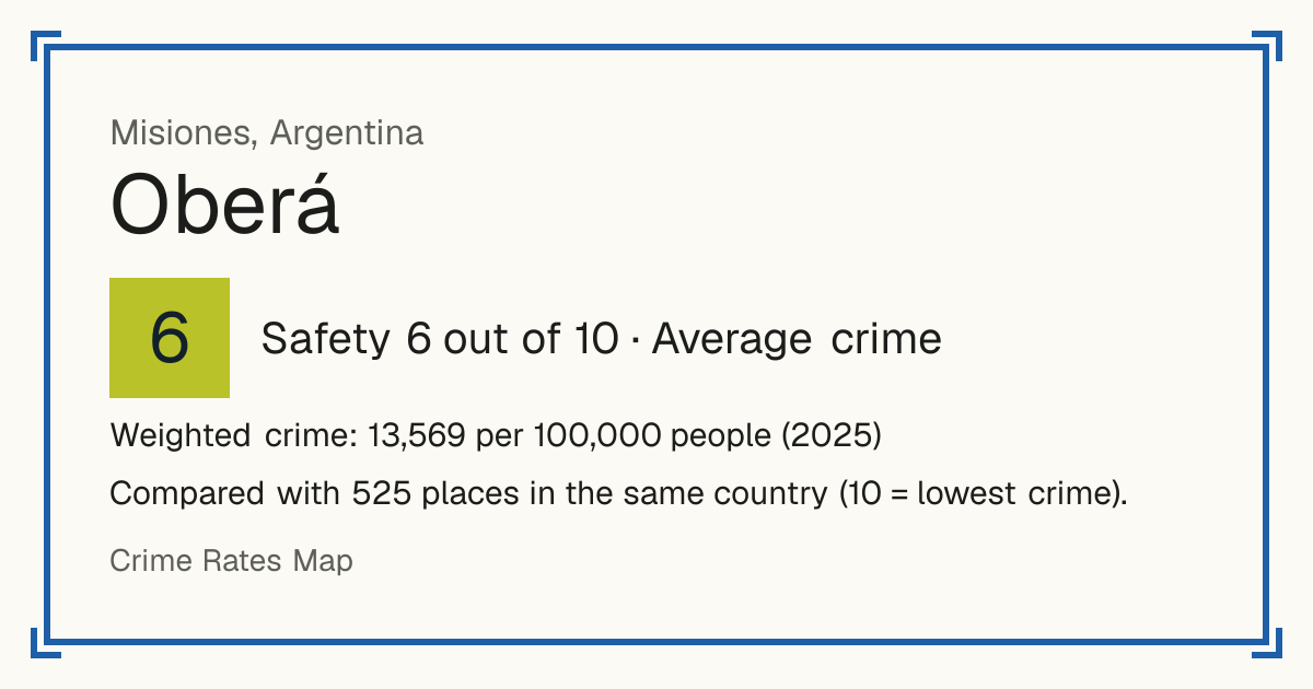 Oberá, Argentina: Safety 6 out of 10 (Average crime). Weighted crime: 13,569 per 100,000 people (2025).