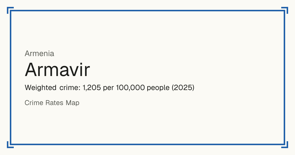 Armavir, Armenia: Weighted crime: 1,205 per 100,000 people (2025).
