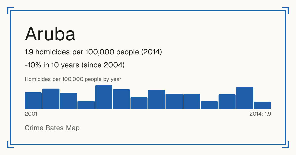 Aruba: 1.9 homicides per 100,000 people (2014). -10% in 10 years (since 2004).