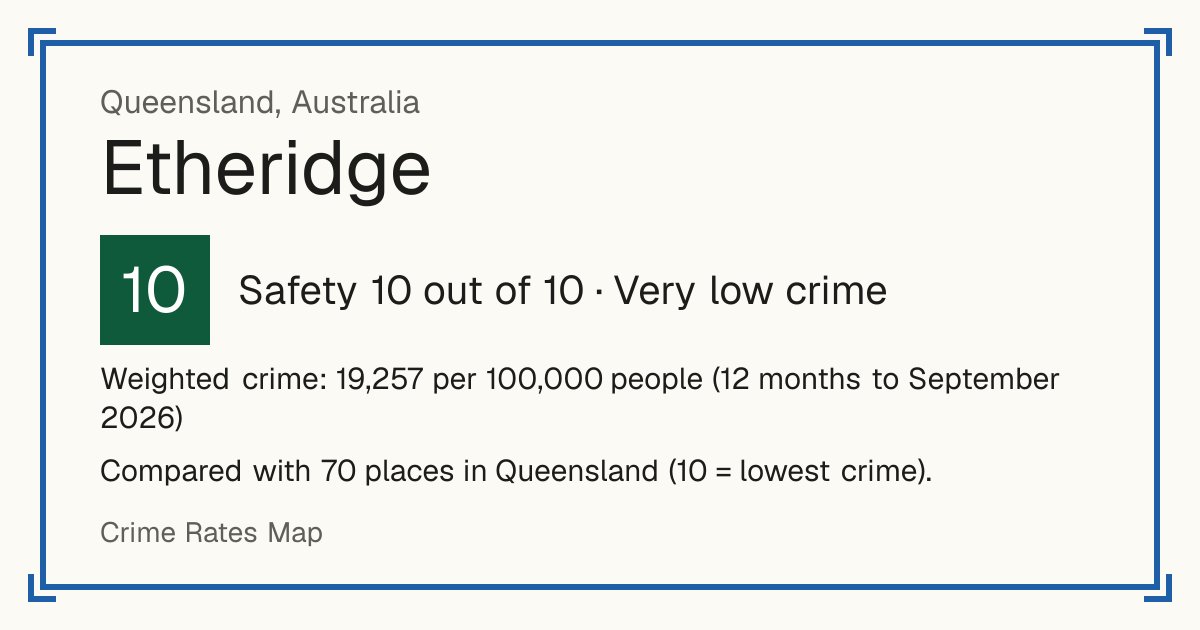 Etheridge, Australia: Safety 10 out of 10 (Very low crime). Weighted crime: 19,257 per 100,000 people (12 months to September 2026).