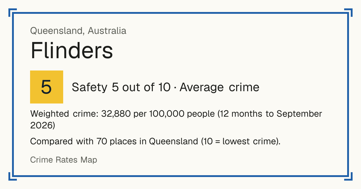 Flinders, Queensland, Australia: Safety 5 out of 10 (Average crime). Weighted crime: 32,880 per 100,000 people (12 months to September 2026).