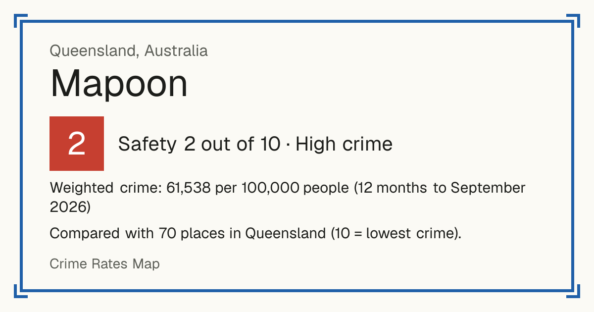Mapoon, Australia: Safety 2 out of 10 (High crime). Weighted crime: 61,538 per 100,000 people (12 months to September 2026).