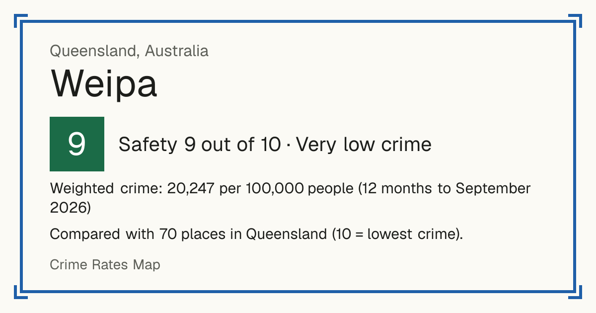Weipa, Queensland, Australia: Safety 9 out of 10 (Very low crime). Weighted crime: 20,247 per 100,000 people (12 months to September 2026).