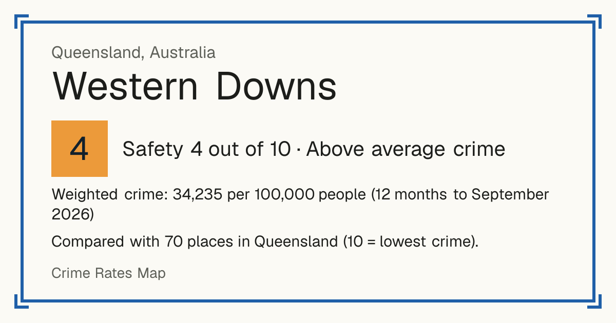 Western Downs, Australia: Safety 4 out of 10 (Above average crime). Weighted crime: 34,235 per 100,000 people (12 months to September 2026).