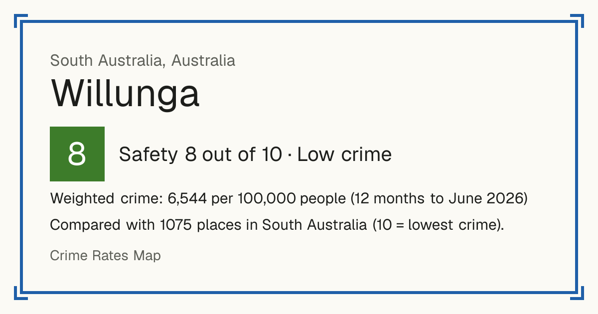 Willunga, Australia: Safety 8 out of 10 (Low crime). Weighted crime: 6,544 per 100,000 people (12 months to June 2026).