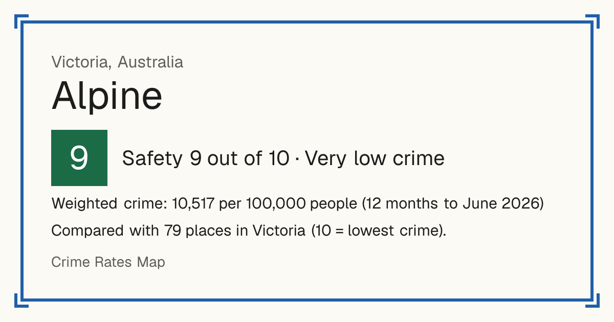 Alpine, Victoria, Australia: Safety 9 out of 10 (Very low crime). Weighted crime: 10,517 per 100,000 people (12 months to June 2026).