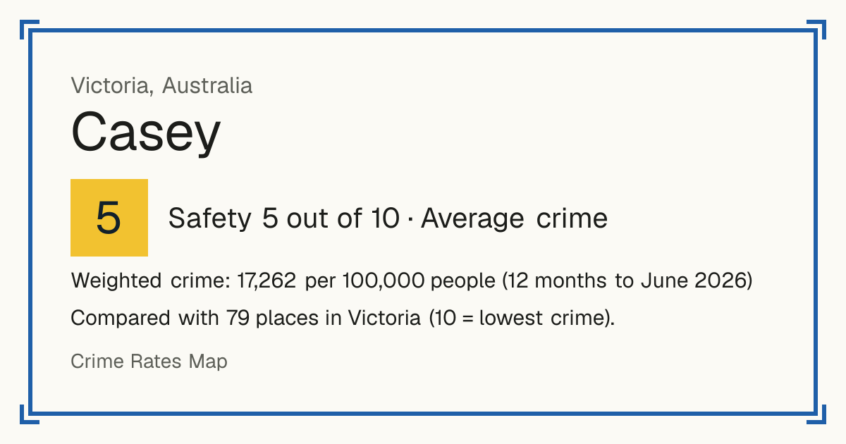 Casey, Australia: Safety 5 out of 10 (Average crime). Weighted crime: 17,262 per 100,000 people (12 months to June 2026).
