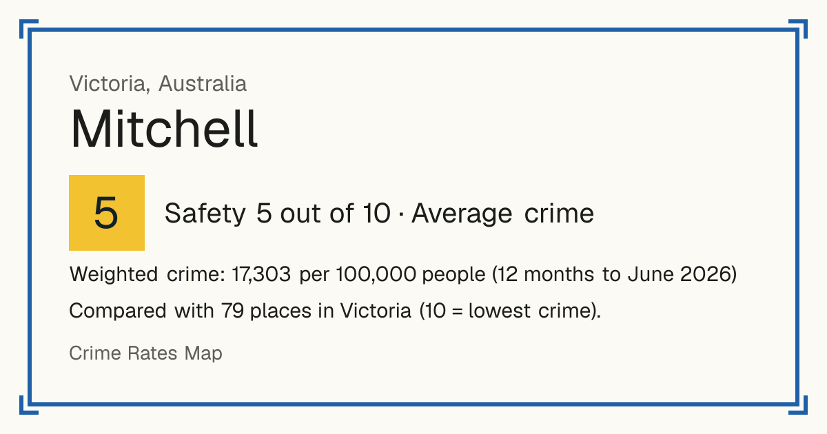 Mitchell, Victoria, Australia: Safety 5 out of 10 (Average crime). Weighted crime: 17,303 per 100,000 people (12 months to June 2026).