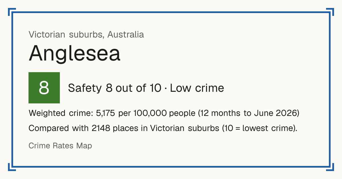 Anglesea, Australia: Safety 8 out of 10 (Low crime). Weighted crime: 5,175 per 100,000 people (12 months to June 2026).