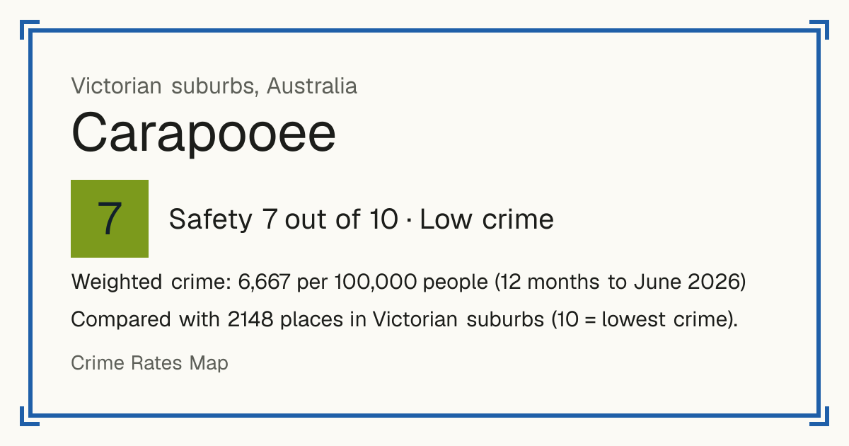 Carapooee, Australia: Safety 7 out of 10 (Low crime). Weighted crime: 6,667 per 100,000 people (12 months to June 2026).