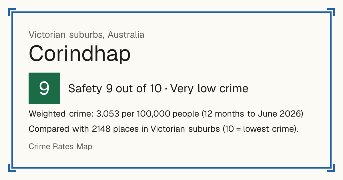 Corindhap, Australia: Safety 9 out of 10 (Very low crime). Weighted crime: 3,053 per 100,000 people (12 months to June 2026).
