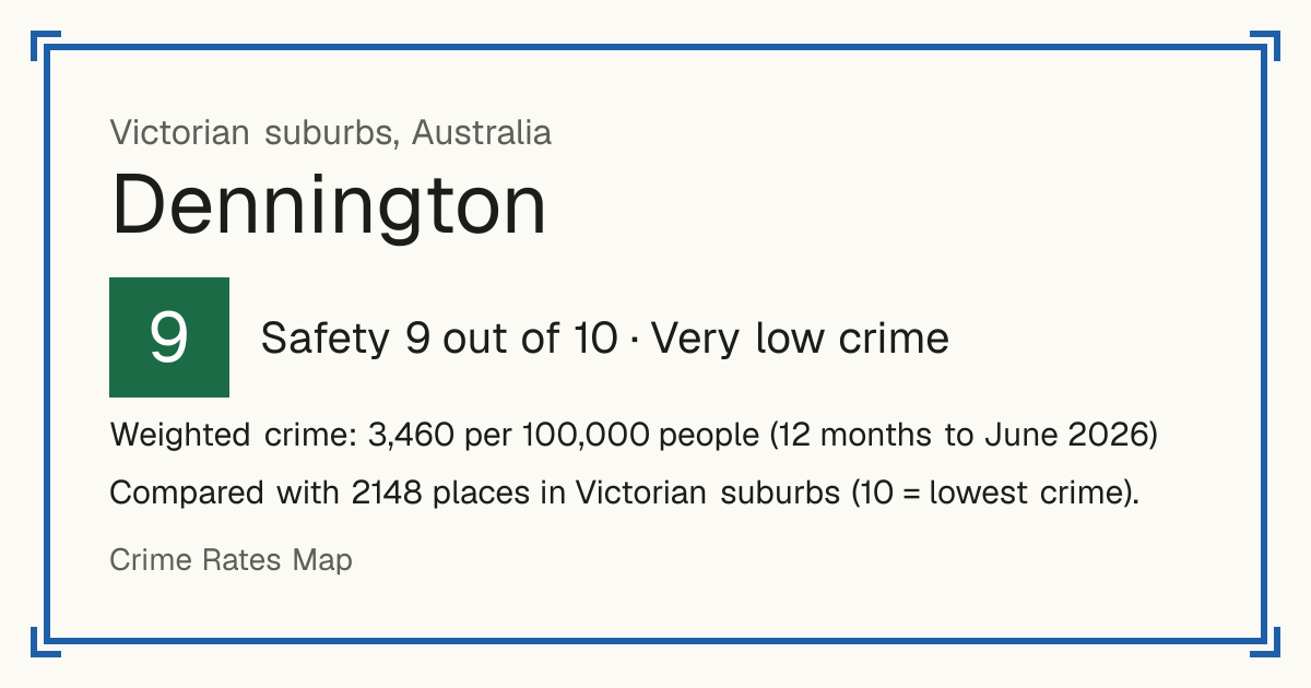 Dennington, Australia: Safety 9 out of 10 (Very low crime). Weighted crime: 3,460 per 100,000 people (12 months to June 2026).