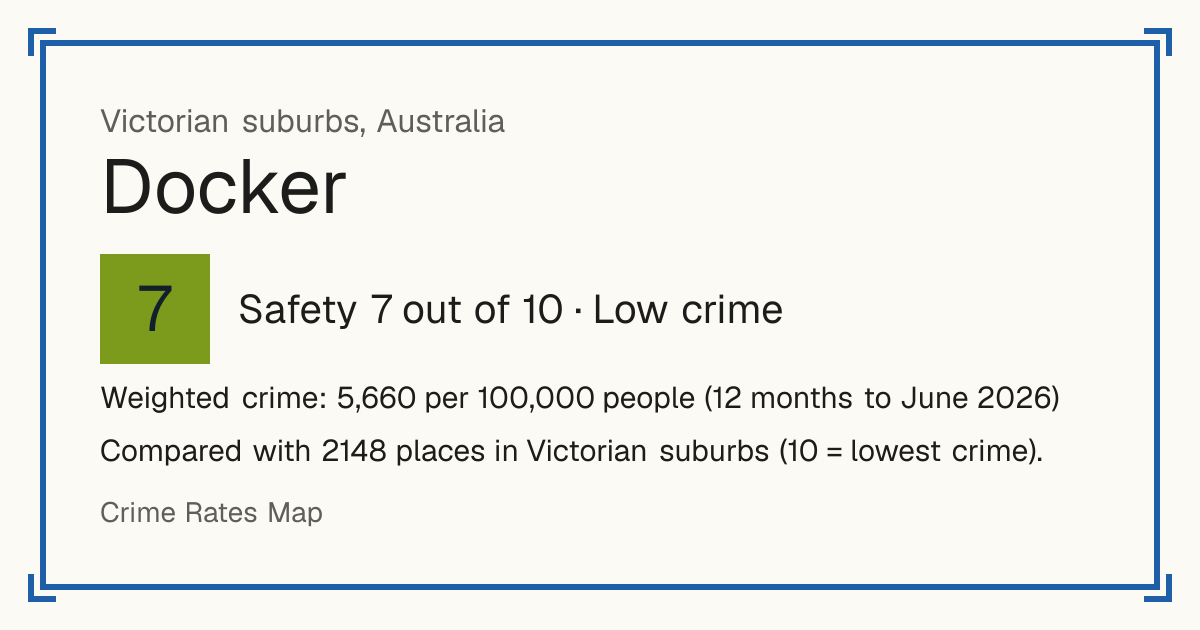 Docker, Australia: Safety 7 out of 10 (Low crime). Weighted crime: 5,660 per 100,000 people (12 months to June 2026).