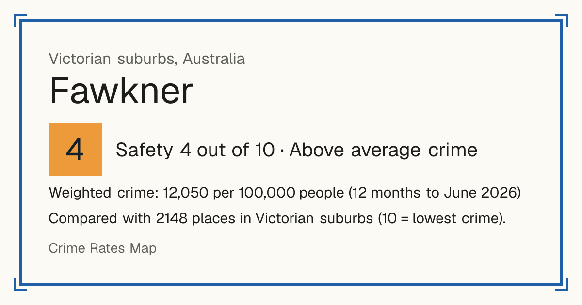 Fawkner, Australia: Safety 4 out of 10 (Above average crime). Weighted crime: 12,050 per 100,000 people (12 months to June 2026).