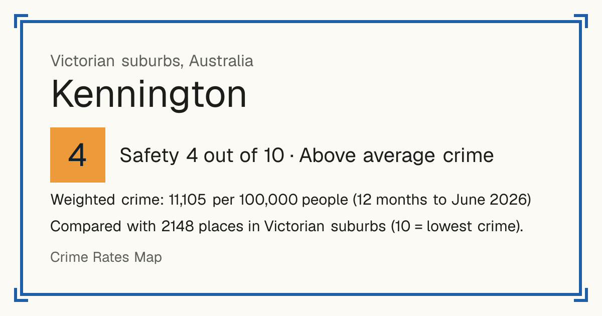 Kennington, Australia: Safety 4 out of 10 (Above average crime). Weighted crime: 11,105 per 100,000 people (12 months to June 2026).