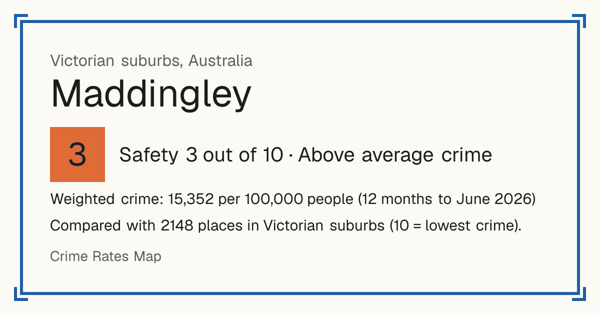Maddingley, Australia: Safety 3 out of 10 (Above average crime). Weighted crime: 15,352 per 100,000 people (12 months to June 2026).