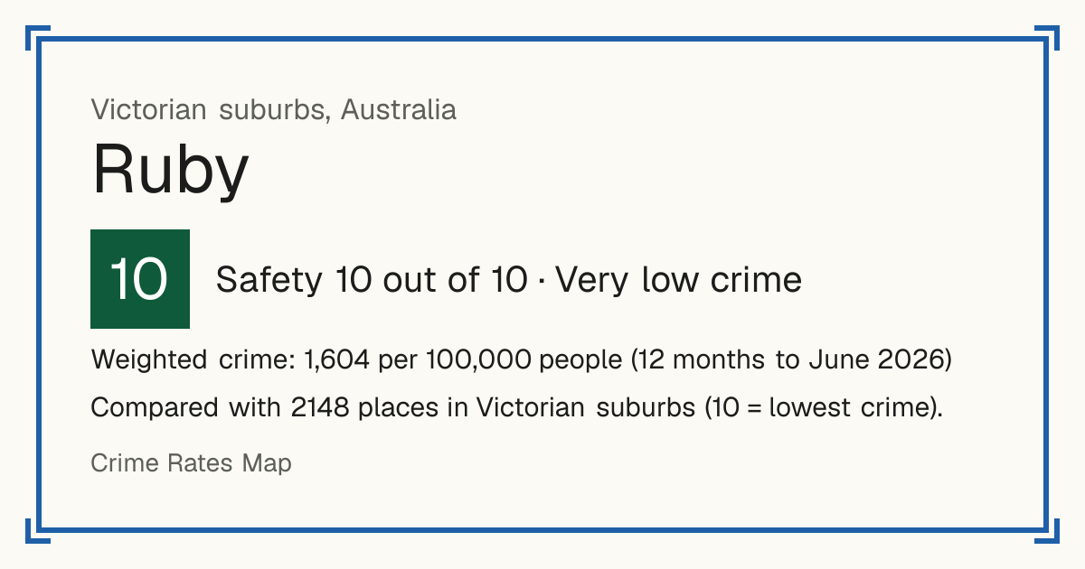 Ruby, Australia: Safety 10 out of 10 (Very low crime). Weighted crime: 1,604 per 100,000 people (12 months to June 2026).