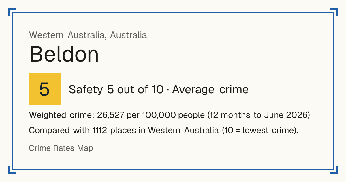 Beldon, Australia: Safety 5 out of 10 (Average crime). Weighted crime: 26,527 per 100,000 people (12 months to June 2026).