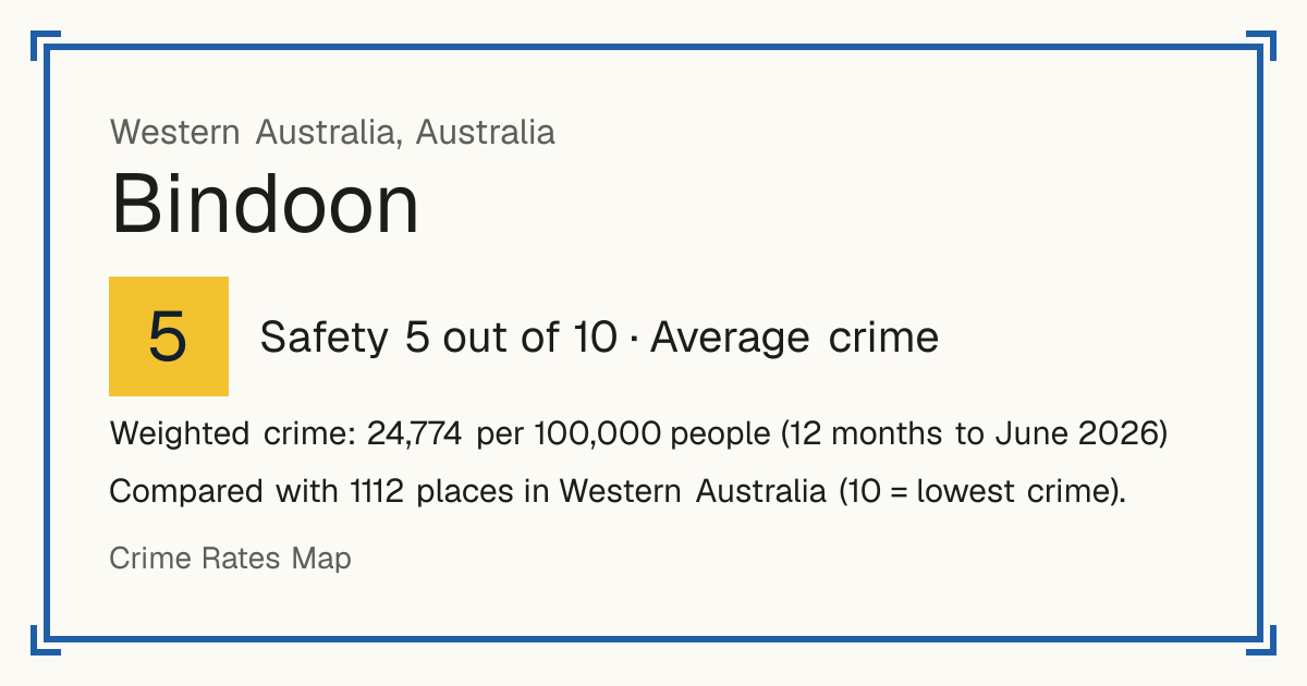 Bindoon, Australia: Safety 5 out of 10 (Average crime). Weighted crime: 24,774 per 100,000 people (12 months to June 2026).
