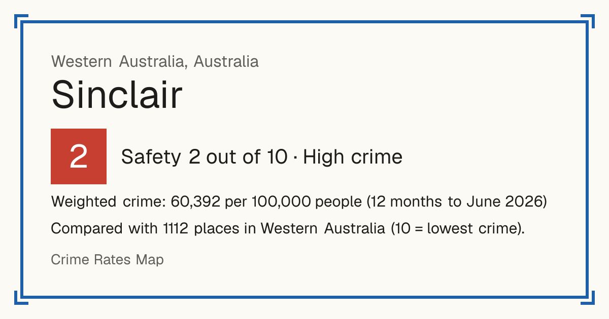 Sinclair, Australia: Safety 2 out of 10 (High crime). Weighted crime: 60,392 per 100,000 people (12 months to June 2026).