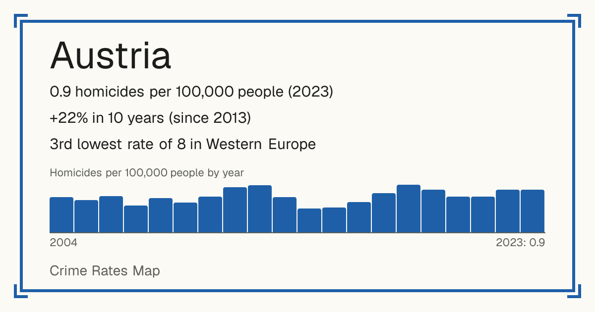 Austria: 0.9 homicides per 100,000 people (2023). +22% in 10 years (since 2013). 3rd lowest rate of 8 in Western Europe.